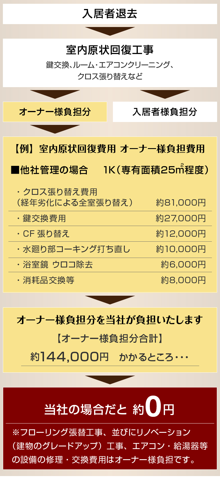 不動産投資の相談は6000戸以上の分譲実績がある日本ワークスへ